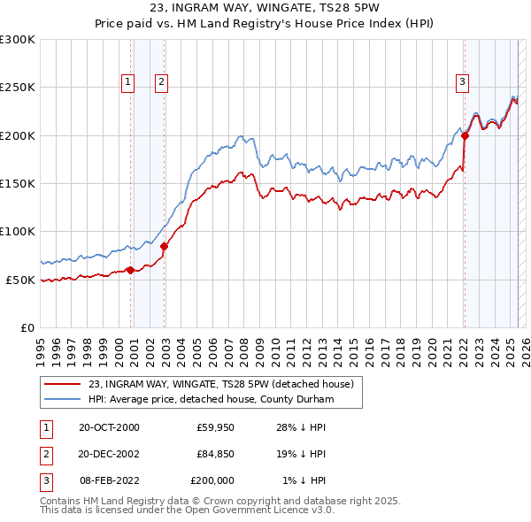 23, INGRAM WAY, WINGATE, TS28 5PW: Price paid vs HM Land Registry's House Price Index