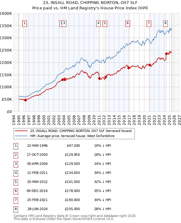 23, INSALL ROAD, CHIPPING NORTON, OX7 5LF: Price paid vs HM Land Registry's House Price Index