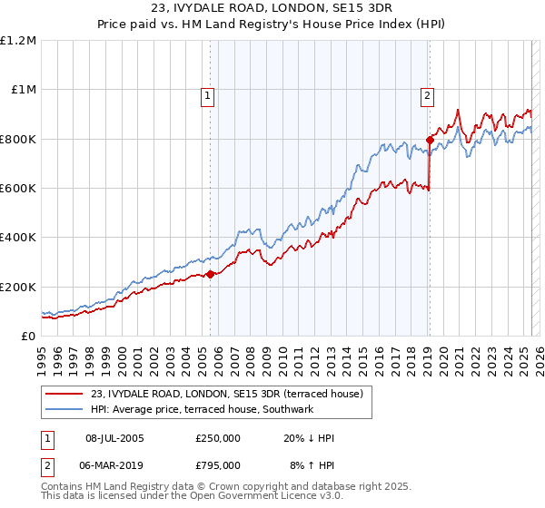 23, IVYDALE ROAD, LONDON, SE15 3DR: Price paid vs HM Land Registry's House Price Index