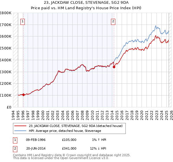 23, JACKDAW CLOSE, STEVENAGE, SG2 9DA: Price paid vs HM Land Registry's House Price Index