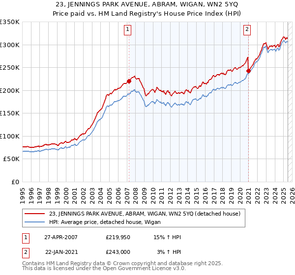 23, JENNINGS PARK AVENUE, ABRAM, WIGAN, WN2 5YQ: Price paid vs HM Land Registry's House Price Index