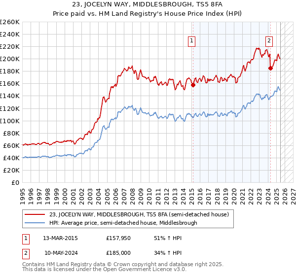 23, JOCELYN WAY, MIDDLESBROUGH, TS5 8FA: Price paid vs HM Land Registry's House Price Index