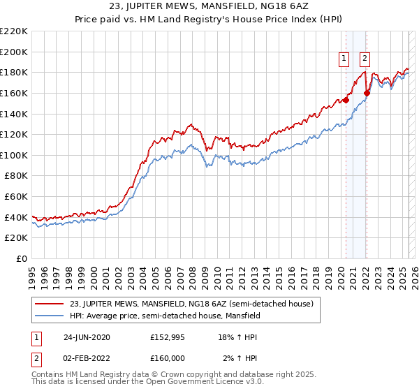 23, JUPITER MEWS, MANSFIELD, NG18 6AZ: Price paid vs HM Land Registry's House Price Index