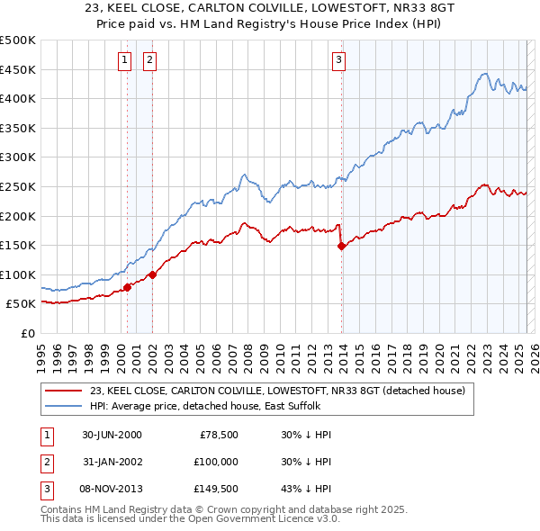 23, KEEL CLOSE, CARLTON COLVILLE, LOWESTOFT, NR33 8GT: Price paid vs HM Land Registry's House Price Index