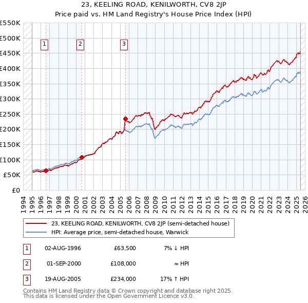 23, KEELING ROAD, KENILWORTH, CV8 2JP: Price paid vs HM Land Registry's House Price Index