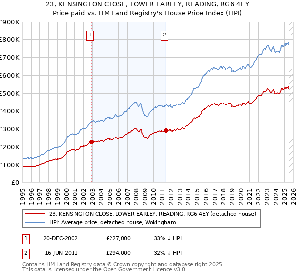 23, KENSINGTON CLOSE, LOWER EARLEY, READING, RG6 4EY: Price paid vs HM Land Registry's House Price Index