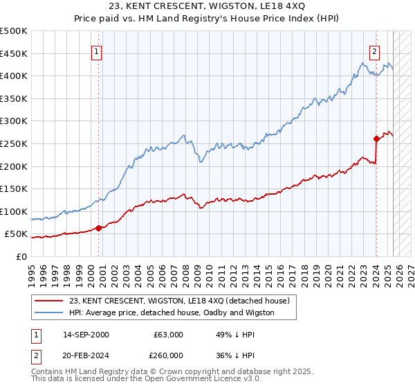 23, KENT CRESCENT, WIGSTON, LE18 4XQ: Price paid vs HM Land Registry's House Price Index
