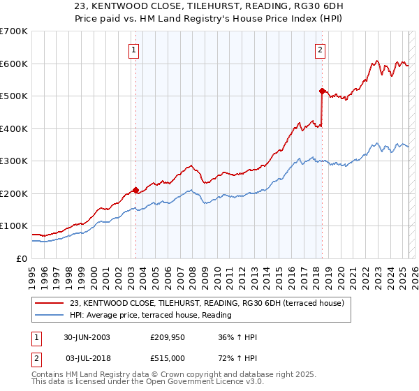 23, KENTWOOD CLOSE, TILEHURST, READING, RG30 6DH: Price paid vs HM Land Registry's House Price Index