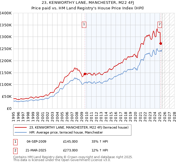 23, KENWORTHY LANE, MANCHESTER, M22 4FJ: Price paid vs HM Land Registry's House Price Index