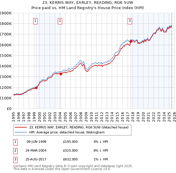 23, KERRIS WAY, EARLEY, READING, RG6 5UW: Price paid vs HM Land Registry's House Price Index