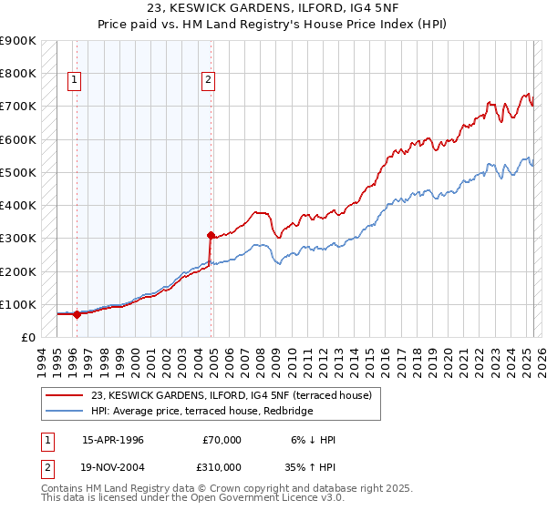 23, KESWICK GARDENS, ILFORD, IG4 5NF: Price paid vs HM Land Registry's House Price Index