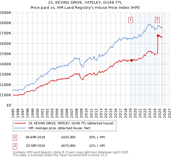 23, KEVINS DRIVE, YATELEY, GU46 7TL: Price paid vs HM Land Registry's House Price Index