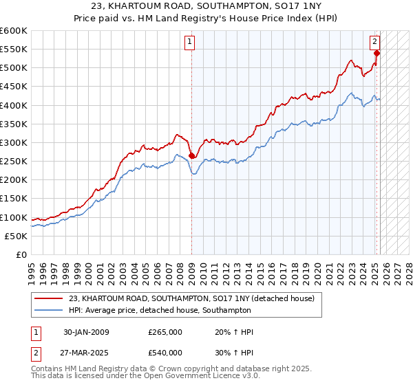 23, KHARTOUM ROAD, SOUTHAMPTON, SO17 1NY: Price paid vs HM Land Registry's House Price Index