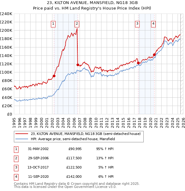 23, KILTON AVENUE, MANSFIELD, NG18 3GB: Price paid vs HM Land Registry's House Price Index