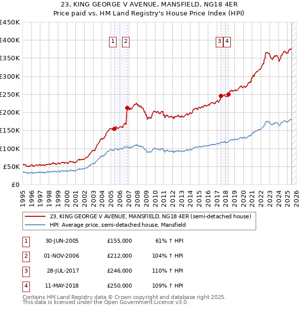 23, KING GEORGE V AVENUE, MANSFIELD, NG18 4ER: Price paid vs HM Land Registry's House Price Index