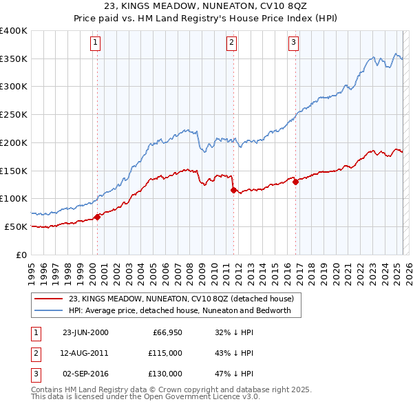 23, KINGS MEADOW, NUNEATON, CV10 8QZ: Price paid vs HM Land Registry's House Price Index