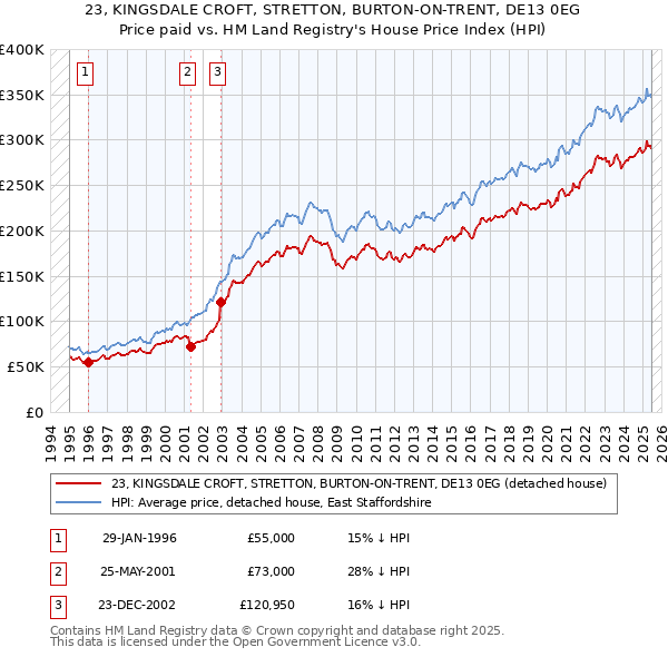 23, KINGSDALE CROFT, STRETTON, BURTON-ON-TRENT, DE13 0EG: Price paid vs HM Land Registry's House Price Index