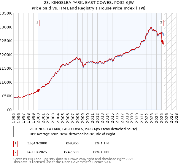 23, KINGSLEA PARK, EAST COWES, PO32 6JW: Price paid vs HM Land Registry's House Price Index