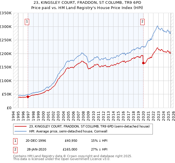 23, KINGSLEY COURT, FRADDON, ST COLUMB, TR9 6PD: Price paid vs HM Land Registry's House Price Index
