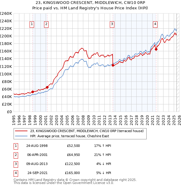 23, KINGSWOOD CRESCENT, MIDDLEWICH, CW10 0RP: Price paid vs HM Land Registry's House Price Index
