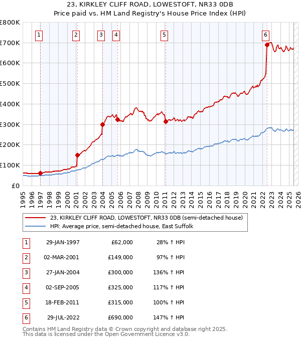 23, KIRKLEY CLIFF ROAD, LOWESTOFT, NR33 0DB: Price paid vs HM Land Registry's House Price Index
