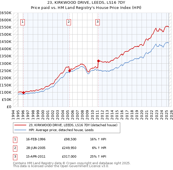 23, KIRKWOOD DRIVE, LEEDS, LS16 7DY: Price paid vs HM Land Registry's House Price Index