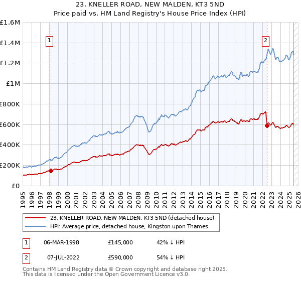 23, KNELLER ROAD, NEW MALDEN, KT3 5ND: Price paid vs HM Land Registry's House Price Index