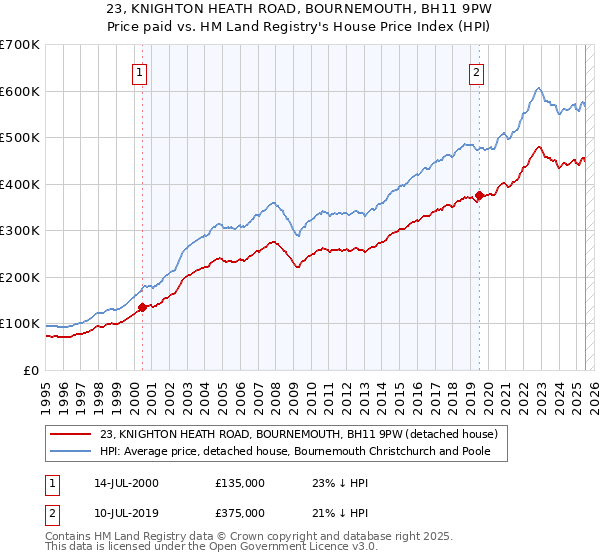 23, KNIGHTON HEATH ROAD, BOURNEMOUTH, BH11 9PW: Price paid vs HM Land Registry's House Price Index