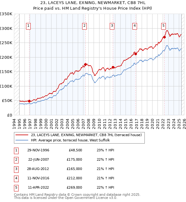 23, LACEYS LANE, EXNING, NEWMARKET, CB8 7HL: Price paid vs HM Land Registry's House Price Index