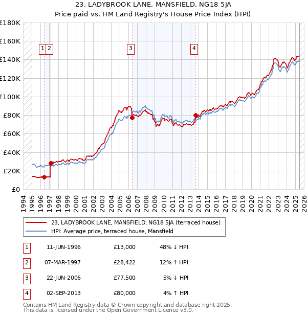 23, LADYBROOK LANE, MANSFIELD, NG18 5JA: Price paid vs HM Land Registry's House Price Index
