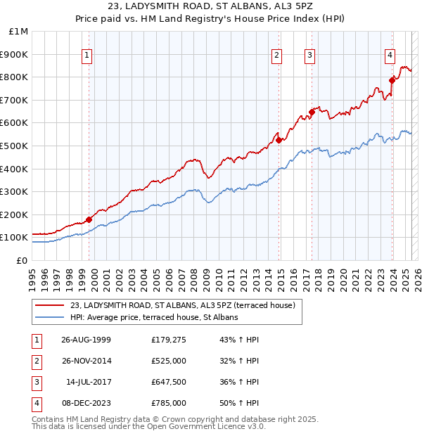 23, LADYSMITH ROAD, ST ALBANS, AL3 5PZ: Price paid vs HM Land Registry's House Price Index