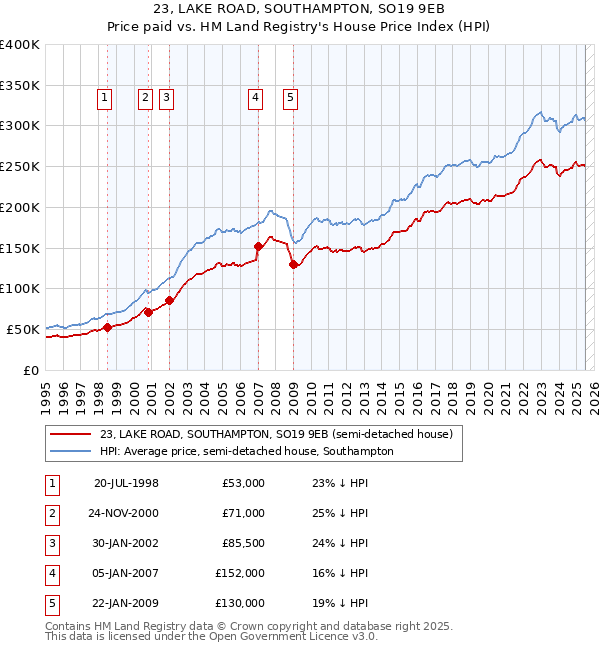 23, LAKE ROAD, SOUTHAMPTON, SO19 9EB: Price paid vs HM Land Registry's House Price Index
