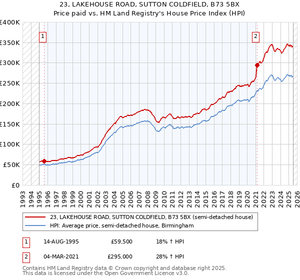 23, LAKEHOUSE ROAD, SUTTON COLDFIELD, B73 5BX: Price paid vs HM Land Registry's House Price Index
