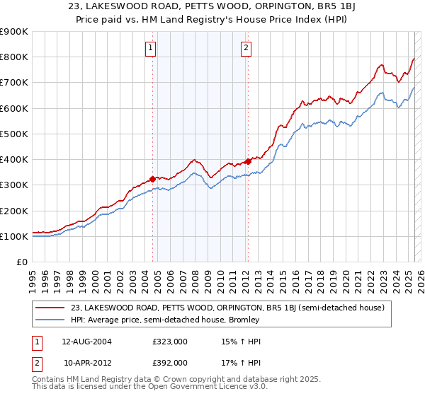 23, LAKESWOOD ROAD, PETTS WOOD, ORPINGTON, BR5 1BJ: Price paid vs HM Land Registry's House Price Index