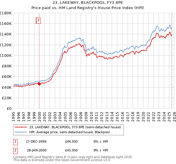 23, LAKEWAY, BLACKPOOL, FY3 8PE: Price paid vs HM Land Registry's House Price Index
