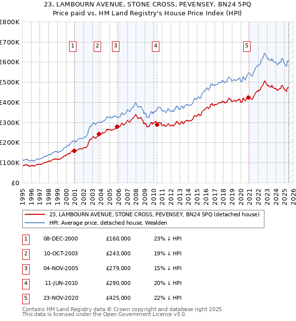 23, LAMBOURN AVENUE, STONE CROSS, PEVENSEY, BN24 5PQ: Price paid vs HM Land Registry's House Price Index