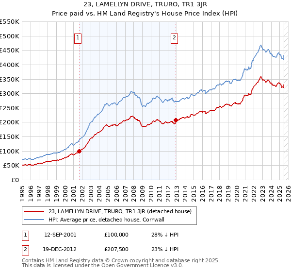 23, LAMELLYN DRIVE, TRURO, TR1 3JR: Price paid vs HM Land Registry's House Price Index