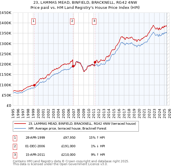 23, LAMMAS MEAD, BINFIELD, BRACKNELL, RG42 4NW: Price paid vs HM Land Registry's House Price Index