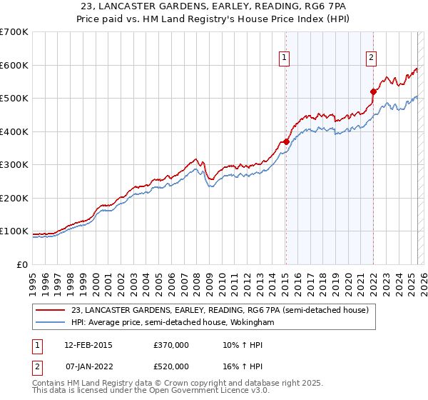 23, LANCASTER GARDENS, EARLEY, READING, RG6 7PA: Price paid vs HM Land Registry's House Price Index