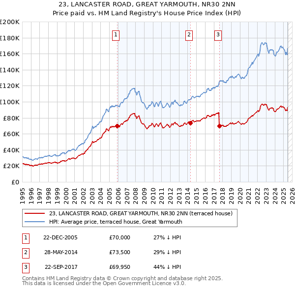 23, LANCASTER ROAD, GREAT YARMOUTH, NR30 2NN: Price paid vs HM Land Registry's House Price Index