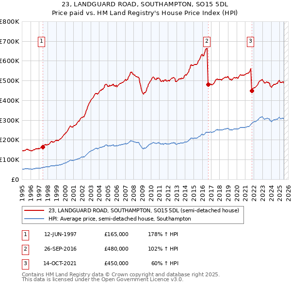 23, LANDGUARD ROAD, SOUTHAMPTON, SO15 5DL: Price paid vs HM Land Registry's House Price Index