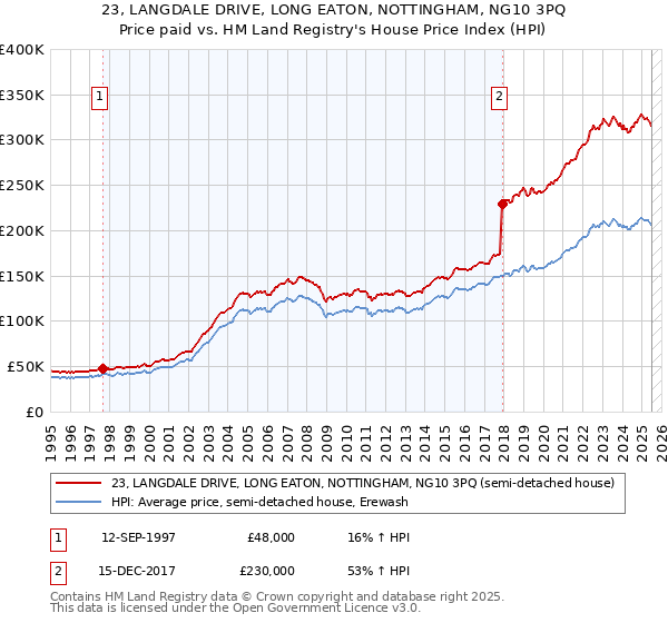 23, LANGDALE DRIVE, LONG EATON, NOTTINGHAM, NG10 3PQ: Price paid vs HM Land Registry's House Price Index