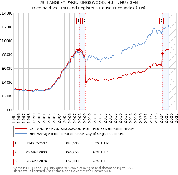 23, LANGLEY PARK, KINGSWOOD, HULL, HU7 3EN: Price paid vs HM Land Registry's House Price Index