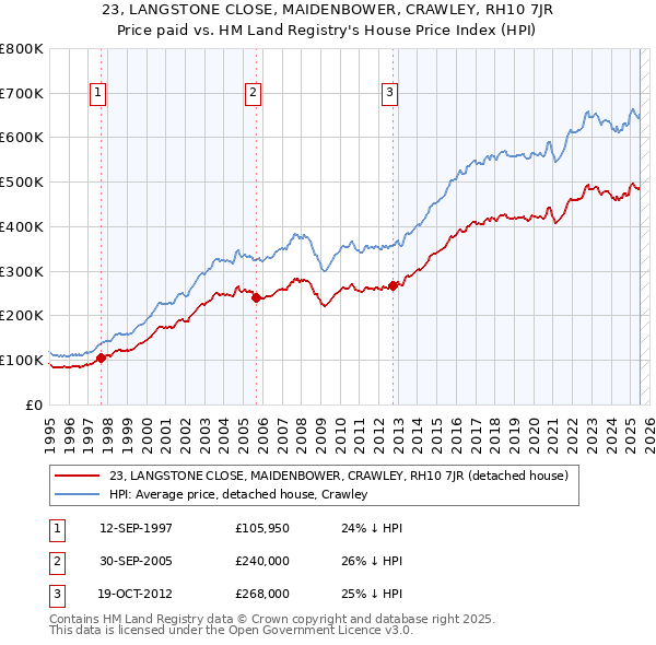 23, LANGSTONE CLOSE, MAIDENBOWER, CRAWLEY, RH10 7JR: Price paid vs HM Land Registry's House Price Index