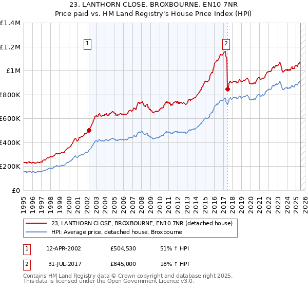 23, LANTHORN CLOSE, BROXBOURNE, EN10 7NR: Price paid vs HM Land Registry's House Price Index