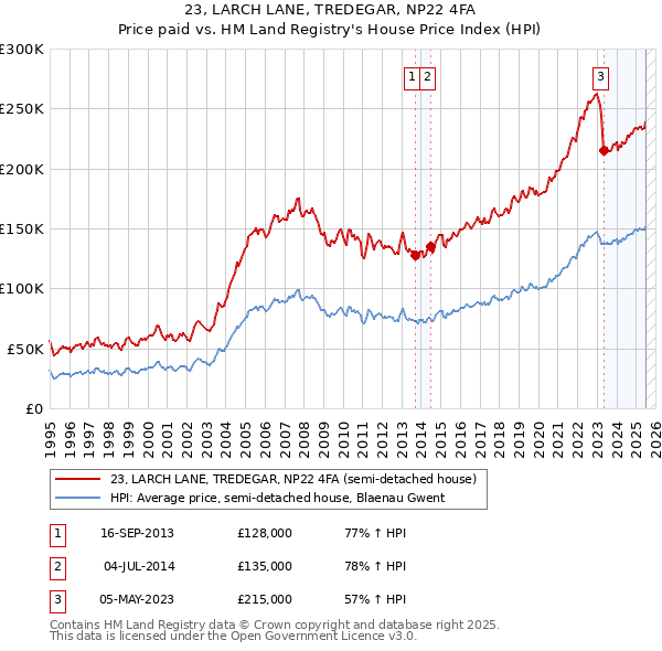 23, LARCH LANE, TREDEGAR, NP22 4FA: Price paid vs HM Land Registry's House Price Index