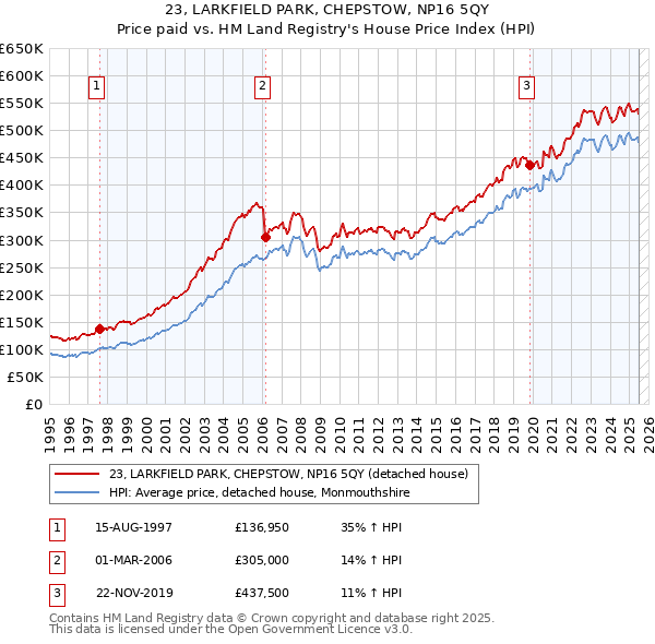 23, LARKFIELD PARK, CHEPSTOW, NP16 5QY: Price paid vs HM Land Registry's House Price Index