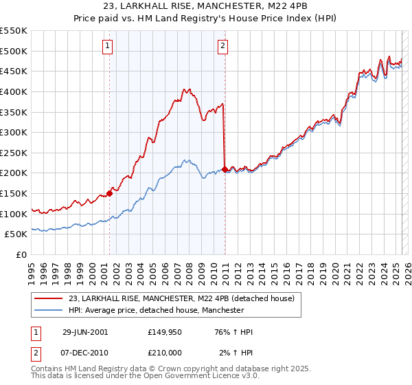 23, LARKHALL RISE, MANCHESTER, M22 4PB: Price paid vs HM Land Registry's House Price Index