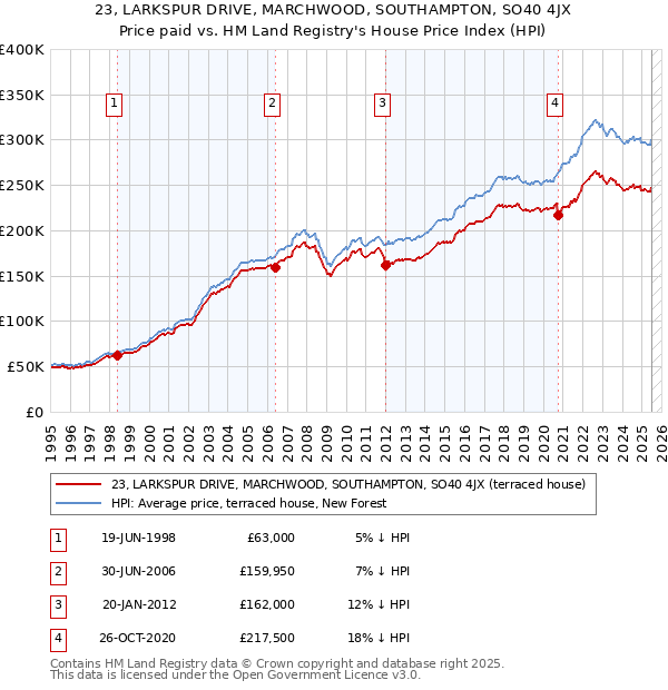 23, LARKSPUR DRIVE, MARCHWOOD, SOUTHAMPTON, SO40 4JX: Price paid vs HM Land Registry's House Price Index