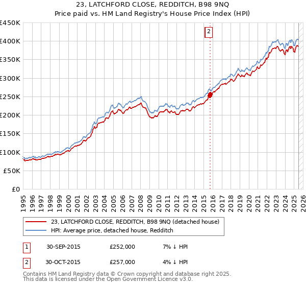 23, LATCHFORD CLOSE, REDDITCH, B98 9NQ: Price paid vs HM Land Registry's House Price Index